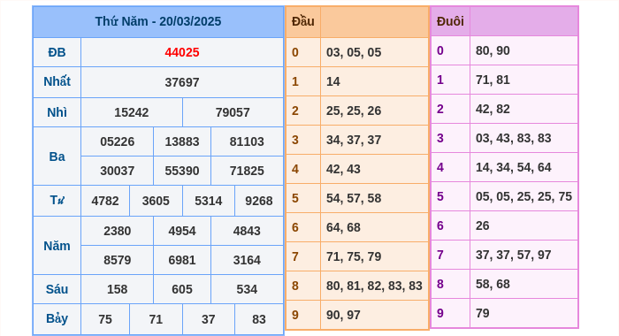 Kết quả xsmb ngày 20/03/2025