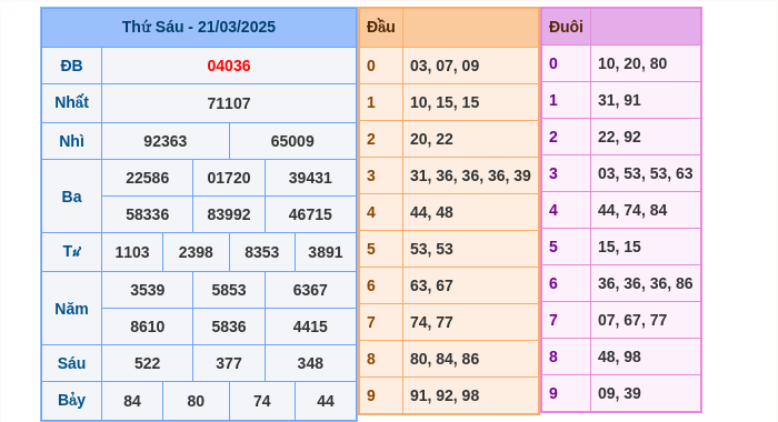 Kết quả xsmb ngày 21/03/2025