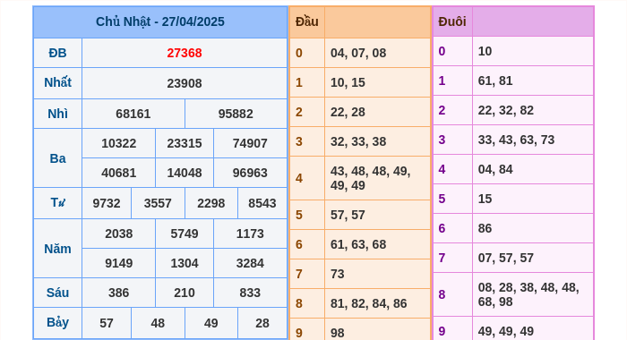 Kết quả xsmb ngày 27/04/2025