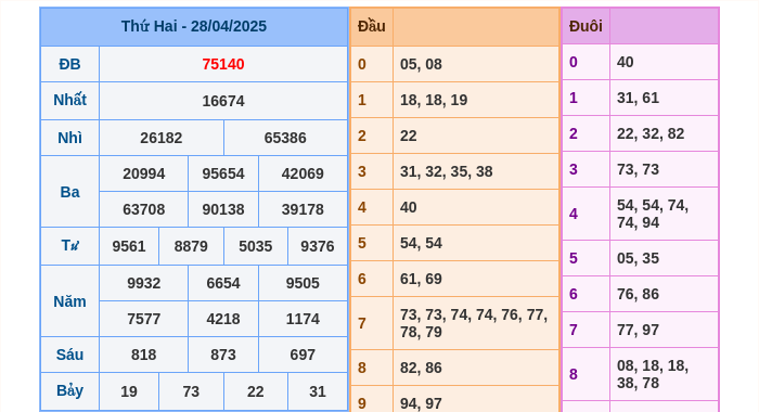 Kết quả xsmb ngày 28/04/2025