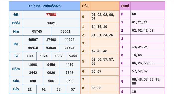Kết quả xsmb ngày 29/04/2025