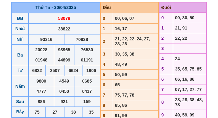 Kết quả xsmb ngày 30/04/2025