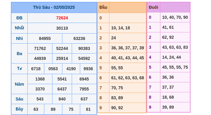 Kết quả xsmb ngày 02/05/2025