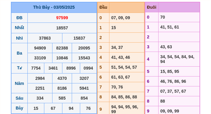 Kết quả xsmb ngày 03/05/2025