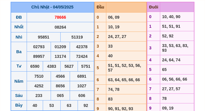 Kết quả xsmb ngày 04/05/2025