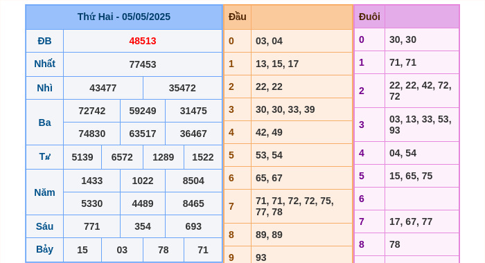 Kết quả xsmb ngày 05/05/2025