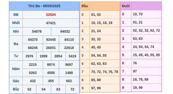 Kết quả xsmb ngày 06/05/2025