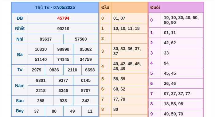 Kết quả xsmb ngày 07/05/2025