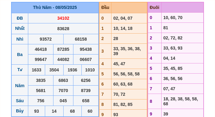 Kết quả xsmb ngày 08/05/2025