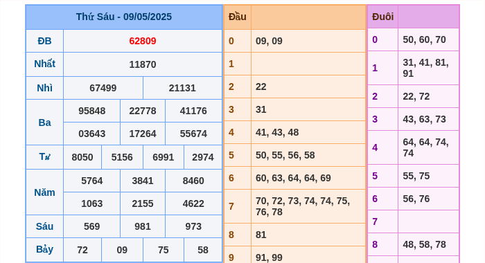 Kết quả xsmb ngày 09/05/2025
