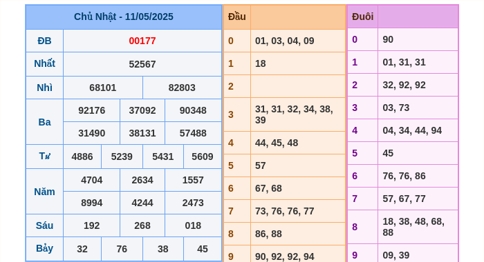 Kết quả xsmb ngày 11/05/2025