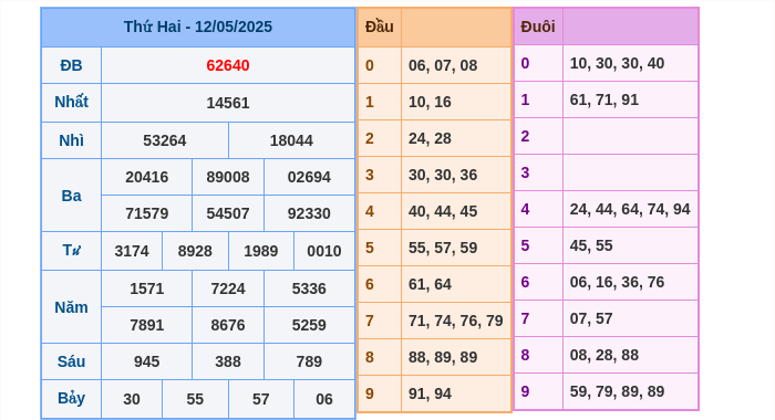 Kết quả xsmb ngày 12/05/2025
