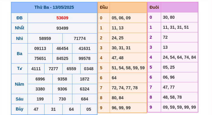 Kết quả xsmb ngày 13/05/2025