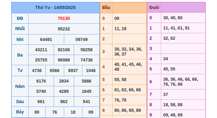 Kết quả xsmb ngày 14/05/2025