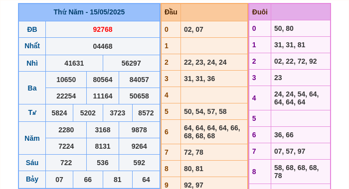 Kết quả xsmb ngày 15/05/2025