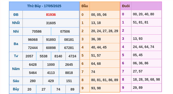 Kết quả xsmb ngày 17/05/2025