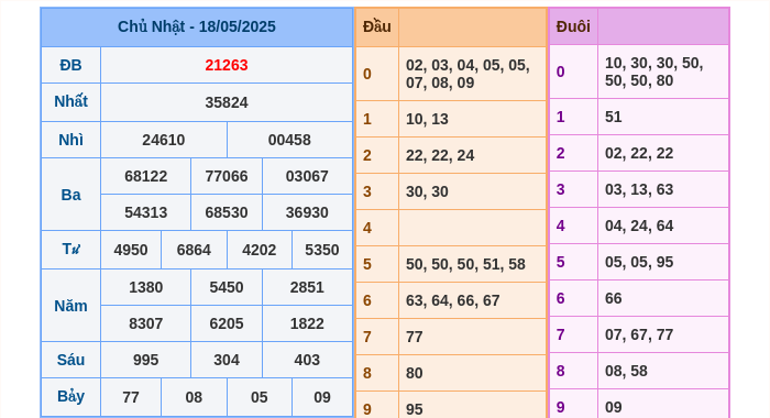 Kết quả xsmb ngày 18/05/2025