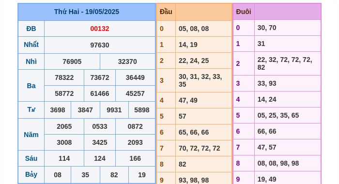 Kết quả xsmb ngày 19/05/2025