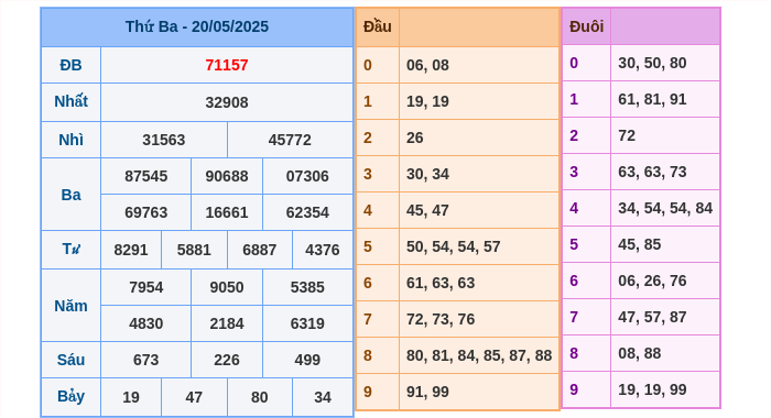 Kết quả xsmb ngày 20/05/2025