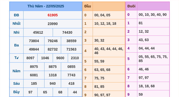Kết quả xsmb ngày 22/05/2025