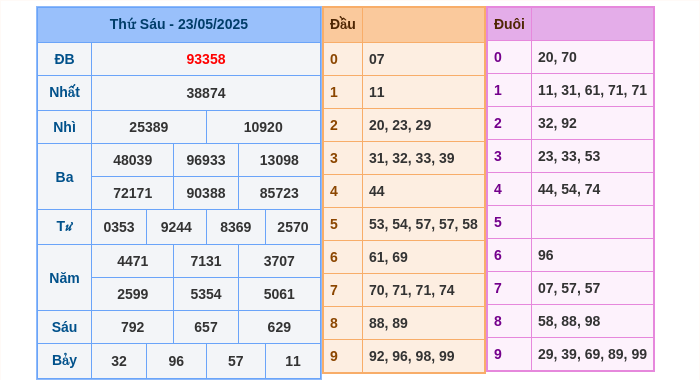 Kết quả xsmb ngày 23/05/2025