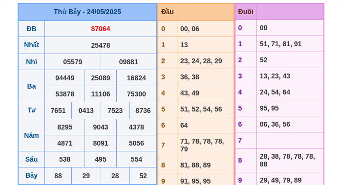 Kết quả xsmb ngày 24/05/2025