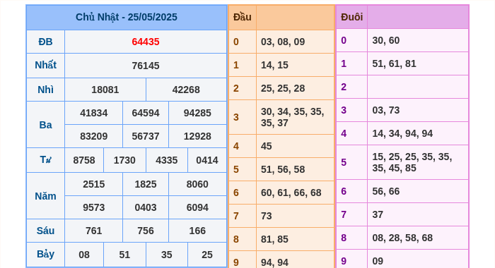 Kết quả xsmb ngày 25/05/2025