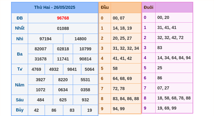Kết quả xsmb ngày 26/05/2025