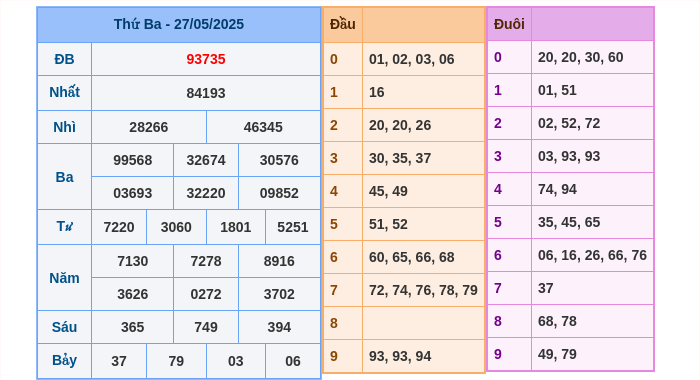 Kết quả xsmb ngày 27/05/2025