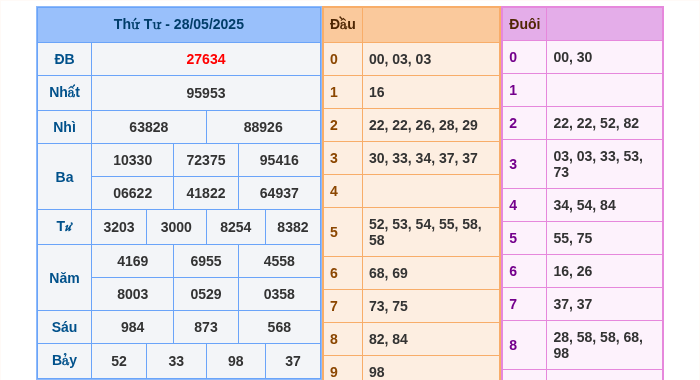 Kết quả xsmb ngày 28/05/2025