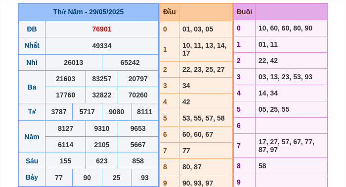 Kết quả xsmb ngày 29/05/2025