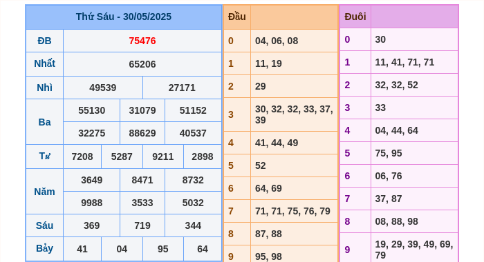 Kết quả xsmb ngày 30/05/2025