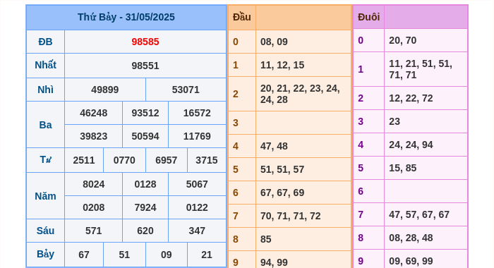 Kết quả xsmb ngày 31/05/2025