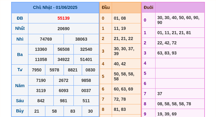 Kết quả xsmb ngày 01/06/2025