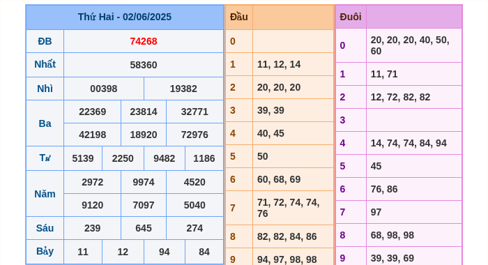 Kết quả xsmb ngày 02/06/2025