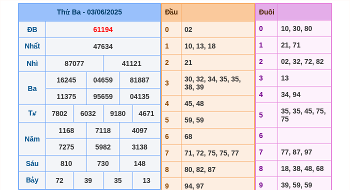 Kết quả xsmb ngày 03/06/2025