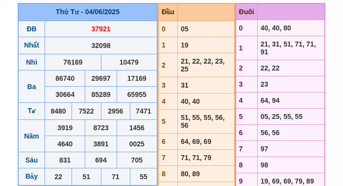 Kết quả xsmb ngày 04/06/2025