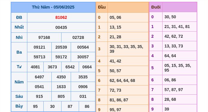 Kết quả xsmb ngày 05/06/2025