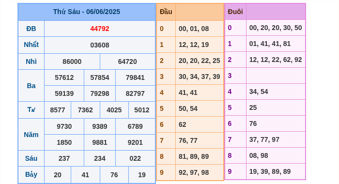 Kết quả xsmb ngày 06/06/2025