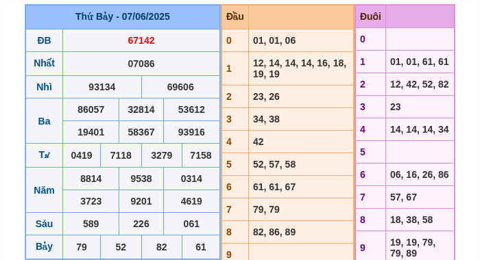 Kết quả xsmb ngày 07/06/2025