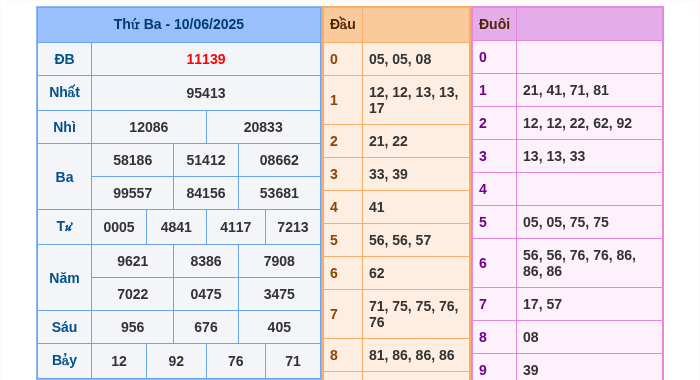 Kết quả xsmb ngày 10/06/2025
