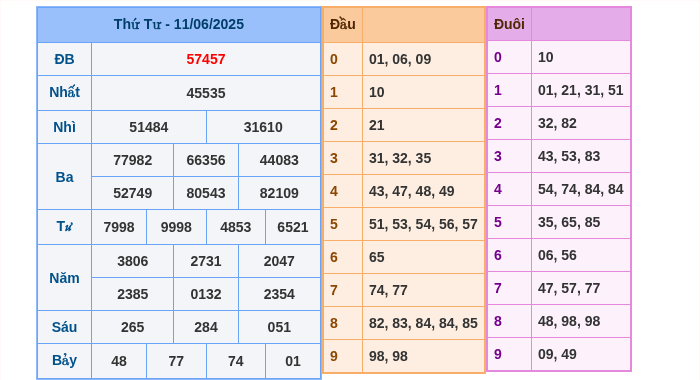 Kết quả xsmb ngày 11/06/2025