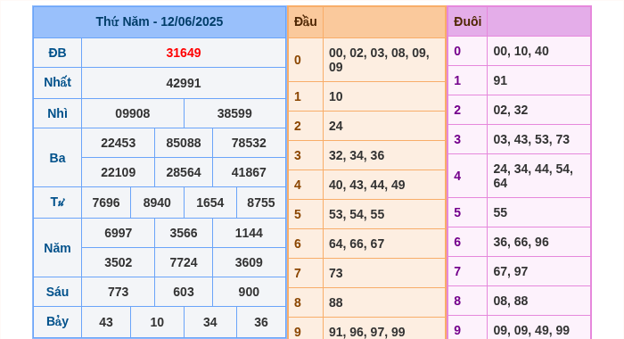 Kết quả xsmb ngày 12/06/2025