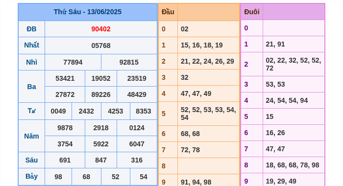 Kết quả xsmb ngày 13/06/2025