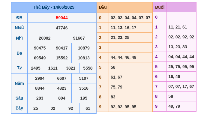 Kết quả xsmb ngày 14/06/2025