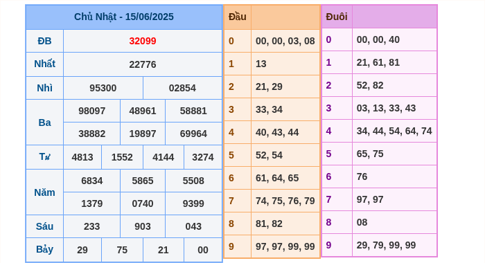 Kết quả xsmb ngày 15/06/2025