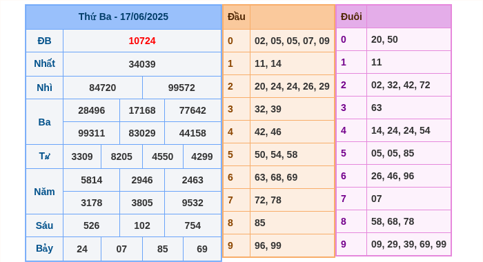 Kết quả xsmb ngày 17/06/2025