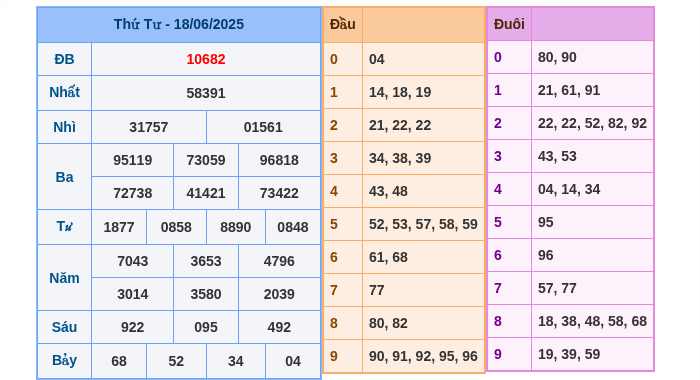 Kết quả xsmb ngày 18/06/2025
