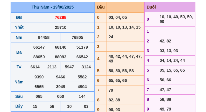Kết quả xsmb ngày 19/06/2025