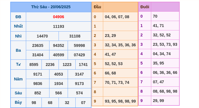 Kết quả xsmb ngày 20/06/2025